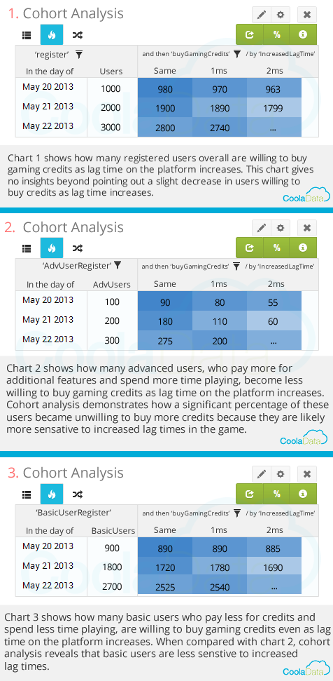 This is a set of charts that I created for a blog. They show how cohort analysis can be used to break down and explain data sets, giving a user a bett