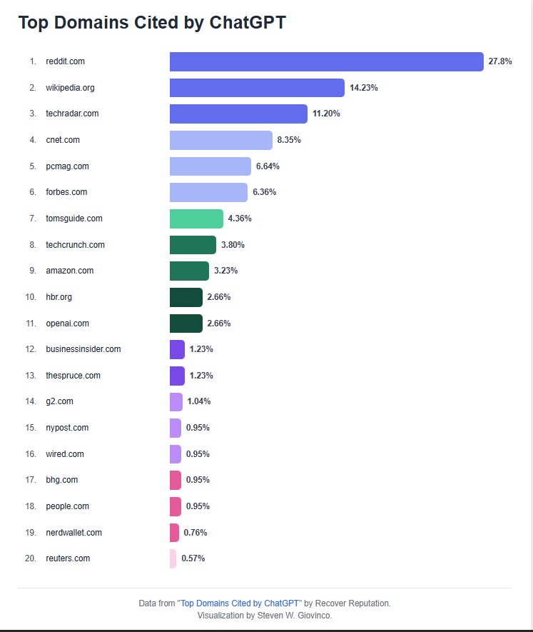 A horizontal bar chart visualizing the "Top Domains Cited by ChatGPT," based on a 2025 data analysis by Recover Reputation. The chart ranks the top 20