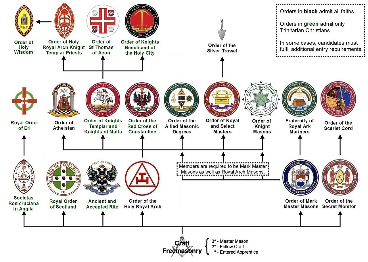 Basic structure of Masonic appendant bodies in England and Wales, illustrating the sequence in which members typically progress from the Craft to furt