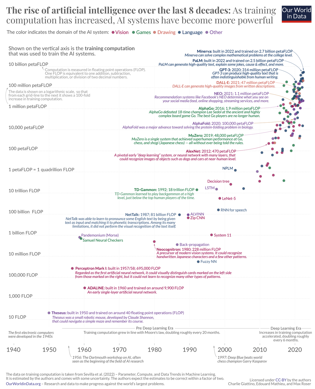 The raise of AI over the last 8 decades