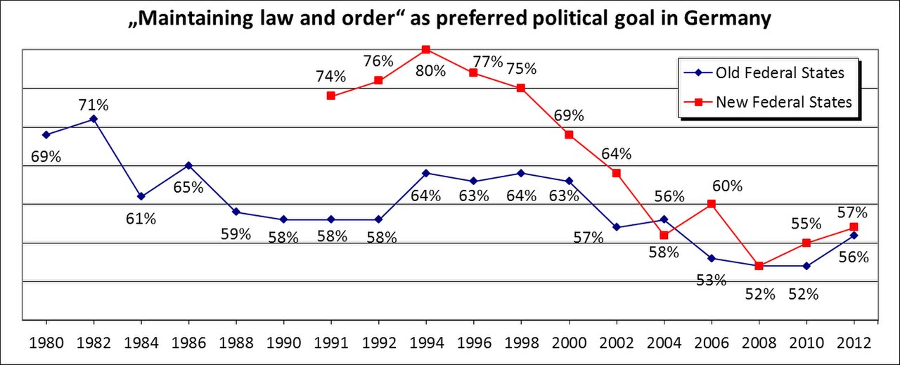This is a line chart showing the proportion of respondents who listed the item "Maintaining law and order" as either their first or second choice of t