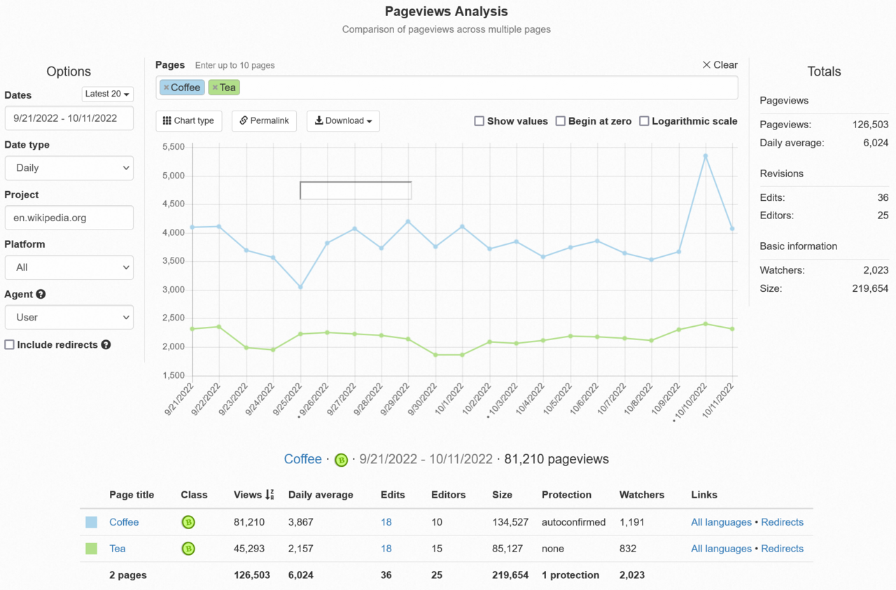 Wikipedia Pageviews Analysis - coffee versus tea - English Wikipedia