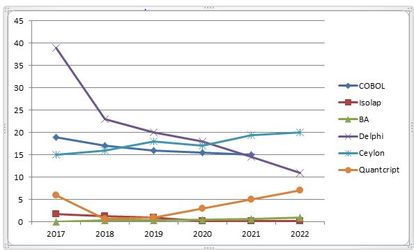 It is a statistics of new programming language and falling COBOL and Delphi